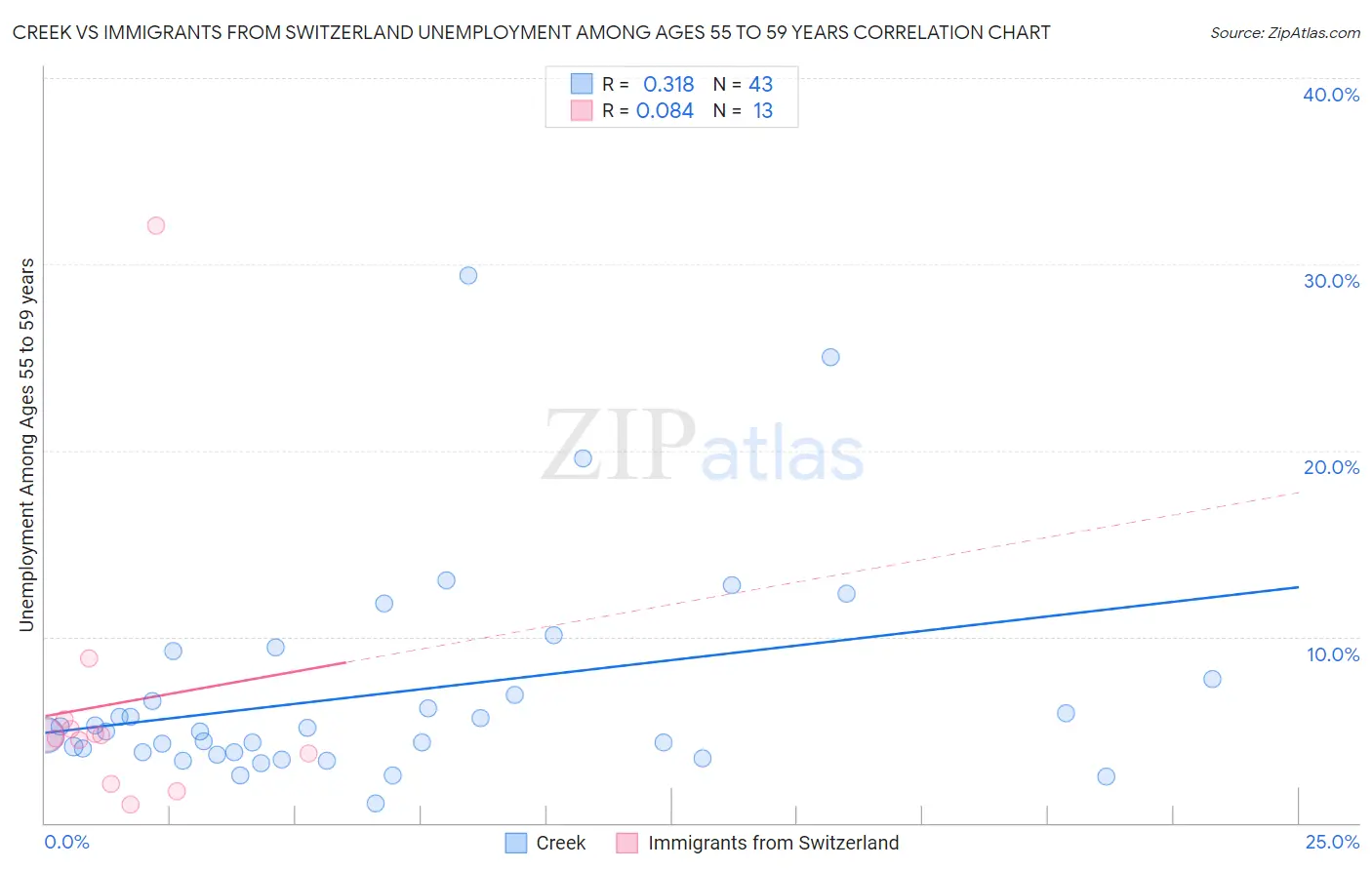 Creek vs Immigrants from Switzerland Unemployment Among Ages 55 to 59 years
