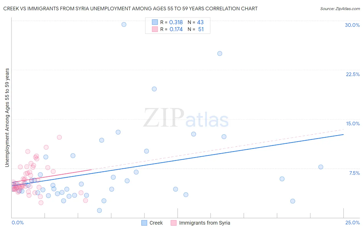 Creek vs Immigrants from Syria Unemployment Among Ages 55 to 59 years