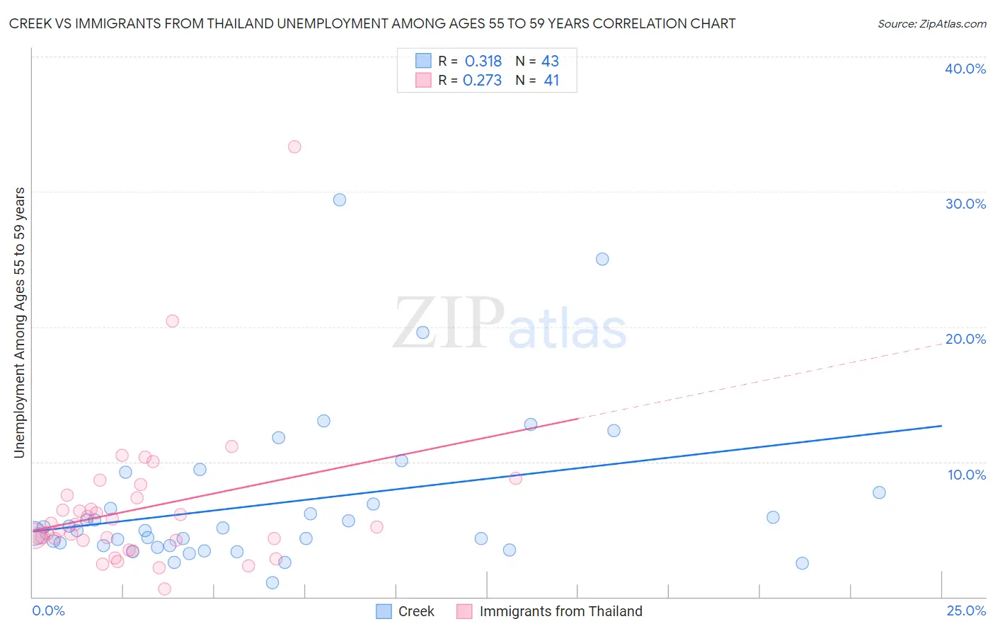 Creek vs Immigrants from Thailand Unemployment Among Ages 55 to 59 years