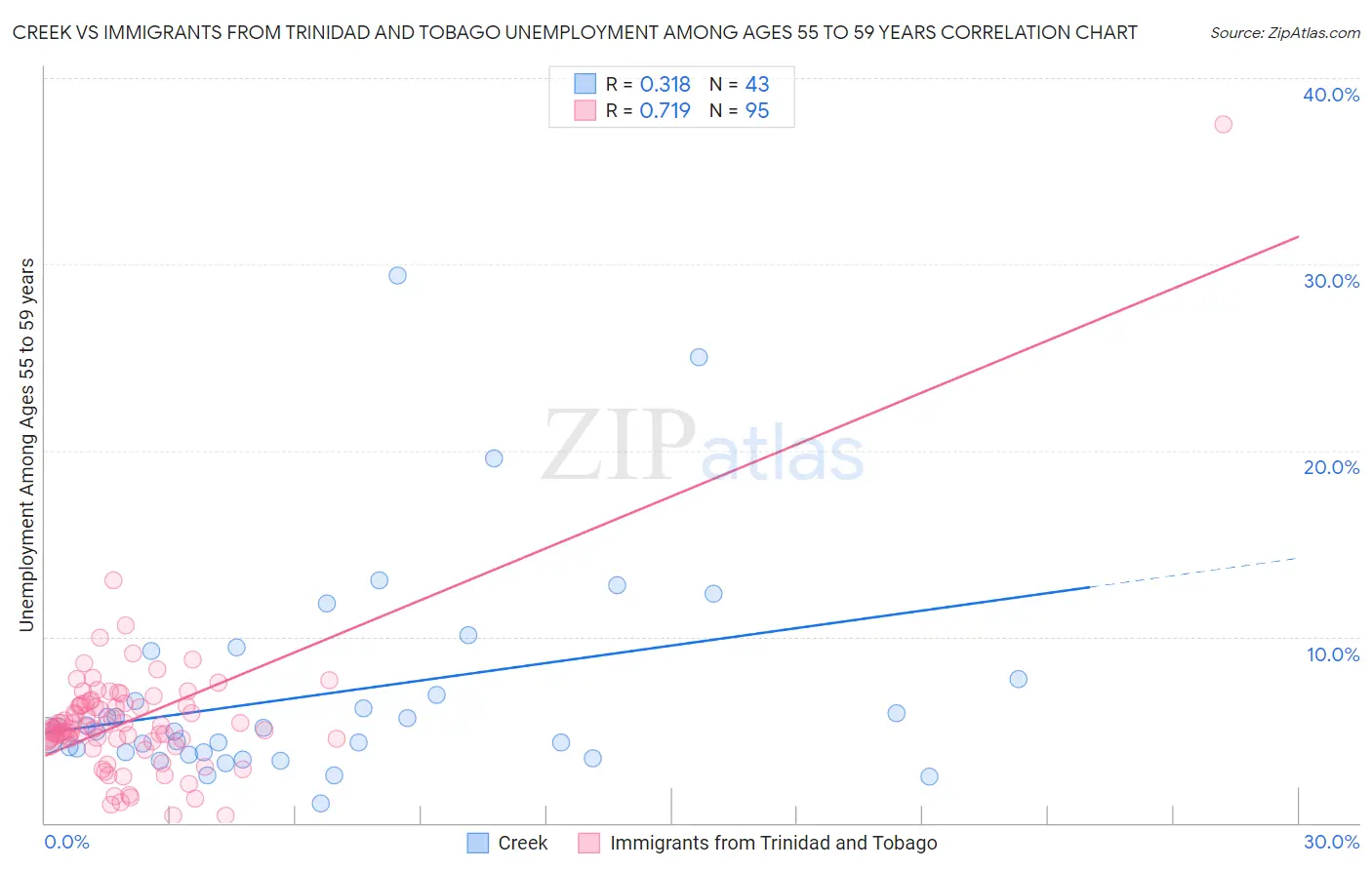 Creek vs Immigrants from Trinidad and Tobago Unemployment Among Ages 55 to 59 years