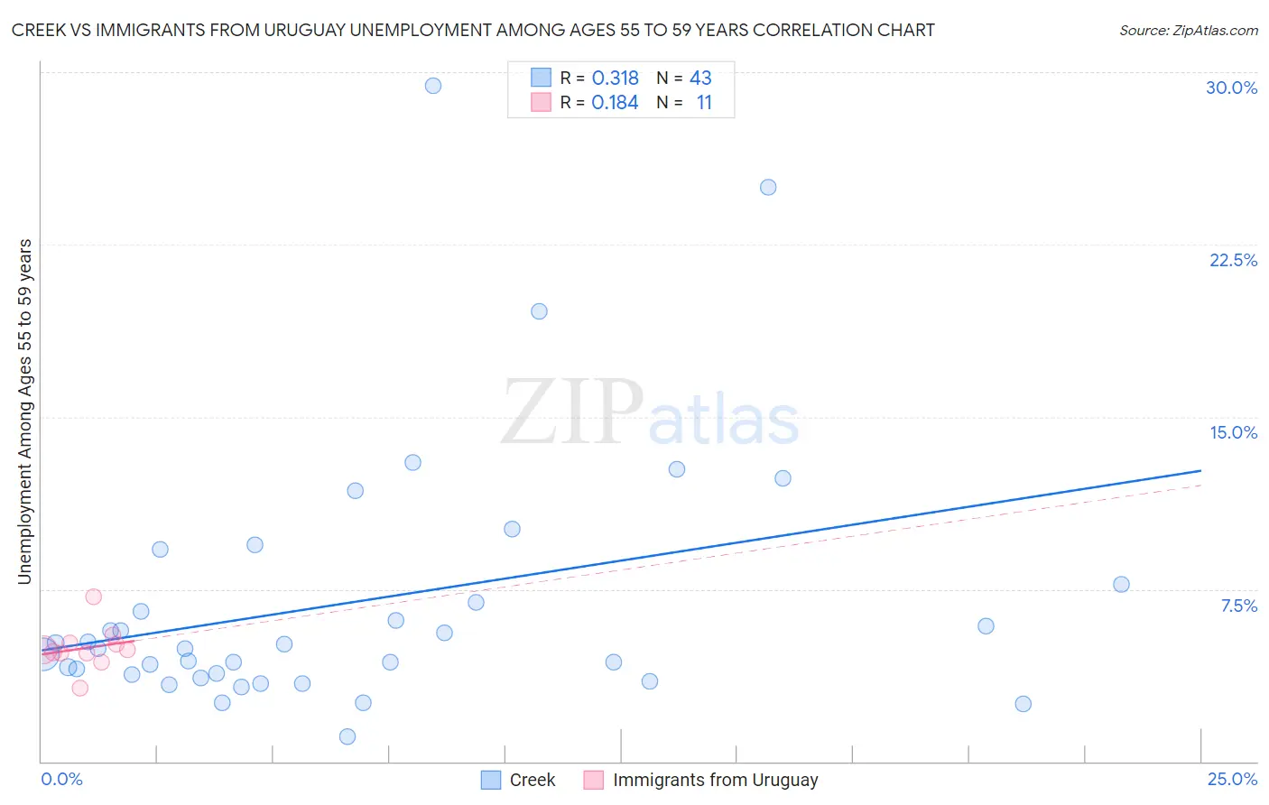 Creek vs Immigrants from Uruguay Unemployment Among Ages 55 to 59 years