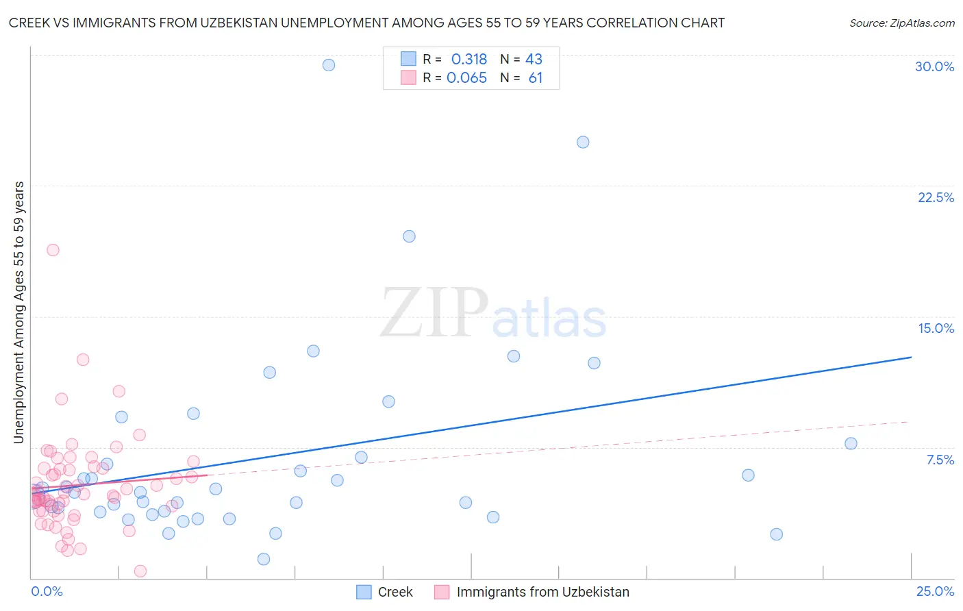 Creek vs Immigrants from Uzbekistan Unemployment Among Ages 55 to 59 years