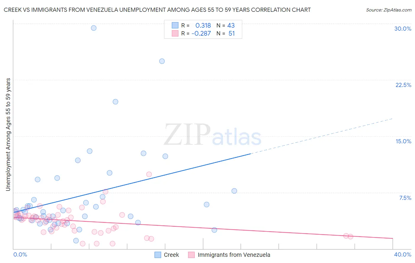 Creek vs Immigrants from Venezuela Unemployment Among Ages 55 to 59 years