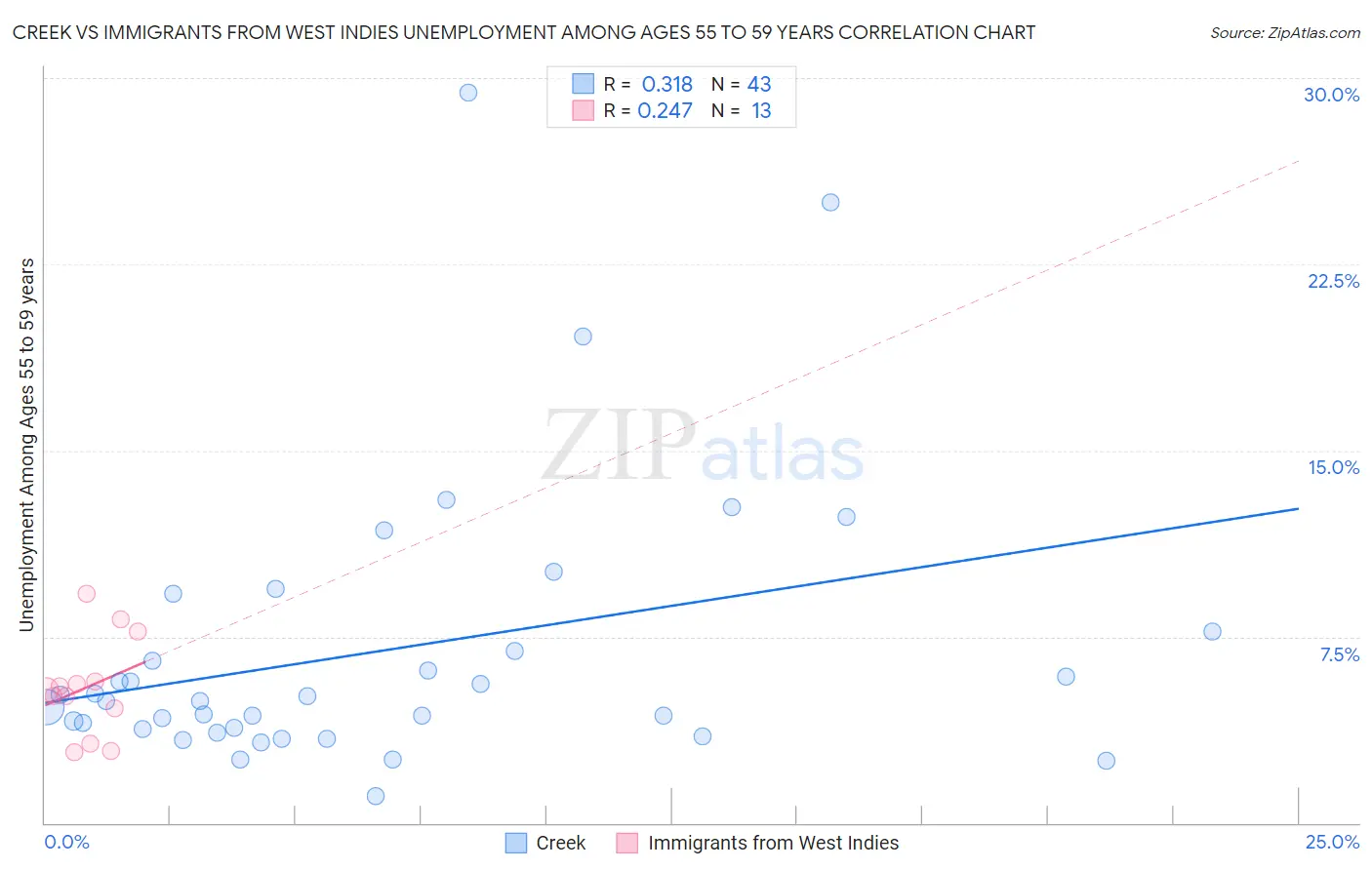 Creek vs Immigrants from West Indies Unemployment Among Ages 55 to 59 years