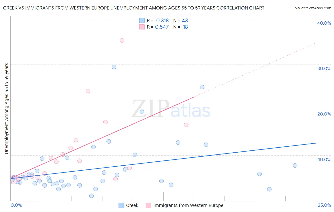 Creek vs Immigrants from Western Europe Unemployment Among Ages 55 to 59 years