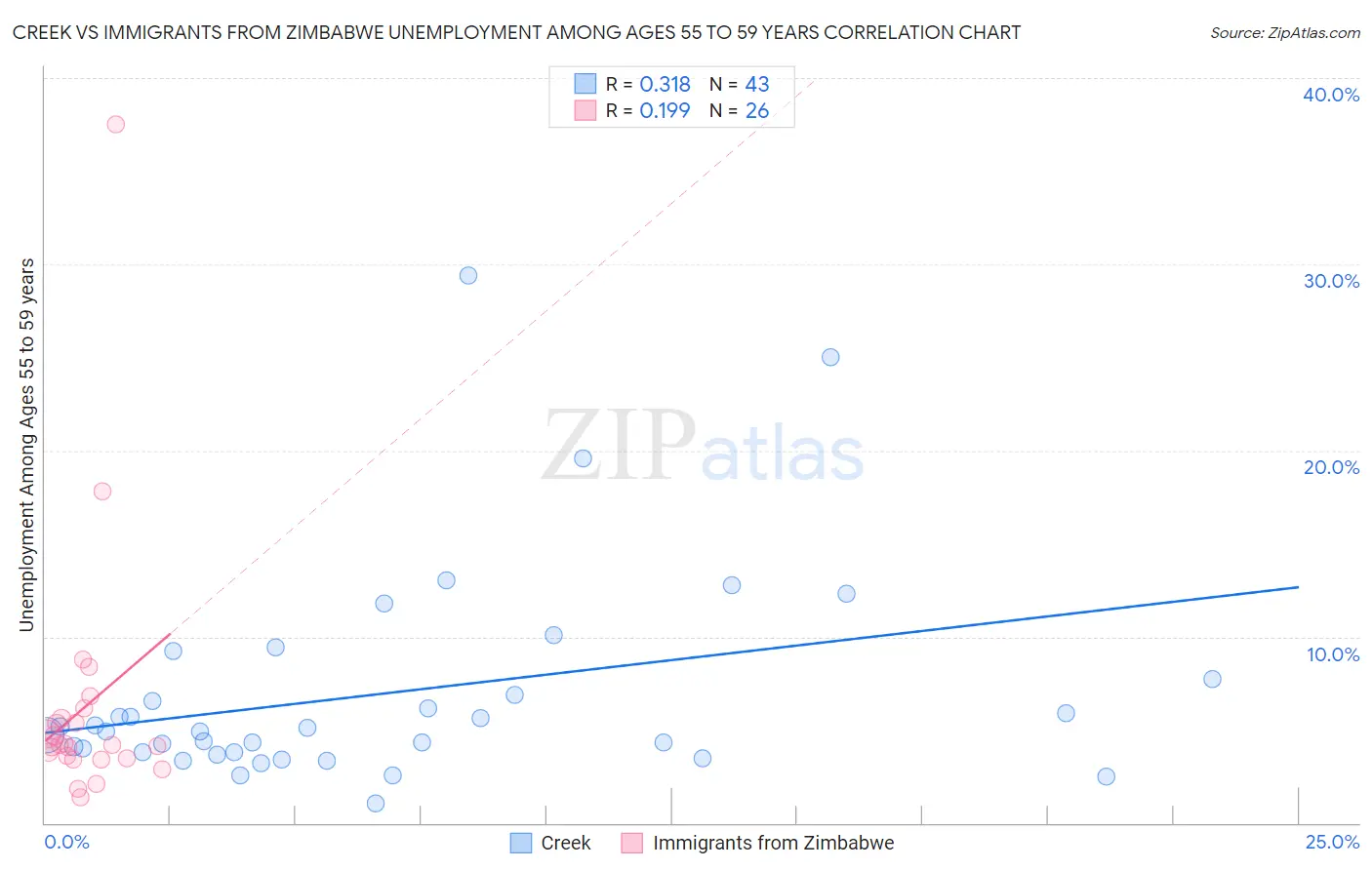 Creek vs Immigrants from Zimbabwe Unemployment Among Ages 55 to 59 years