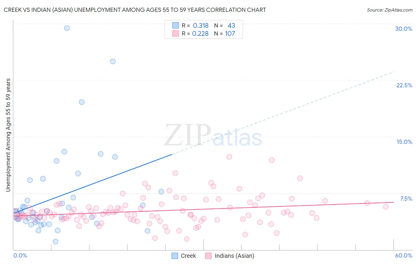 Creek vs Indian (Asian) Unemployment Among Ages 55 to 59 years