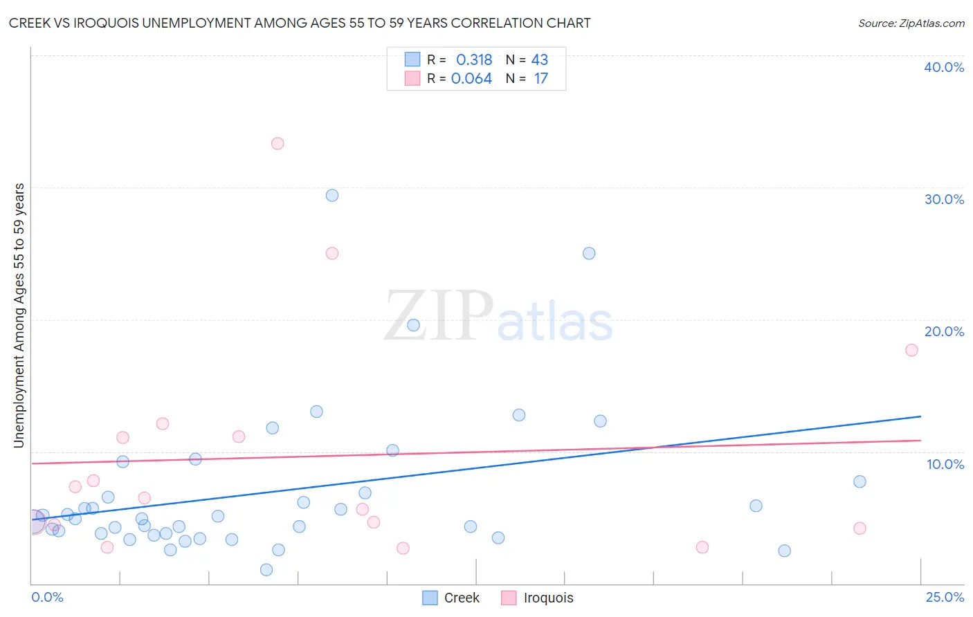 Creek vs Iroquois Unemployment Among Ages 55 to 59 years