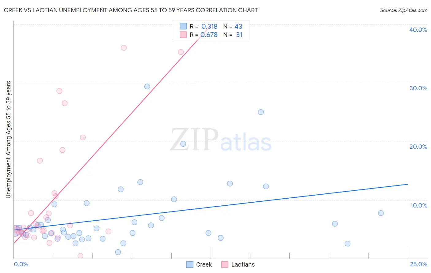 Creek vs Laotian Unemployment Among Ages 55 to 59 years