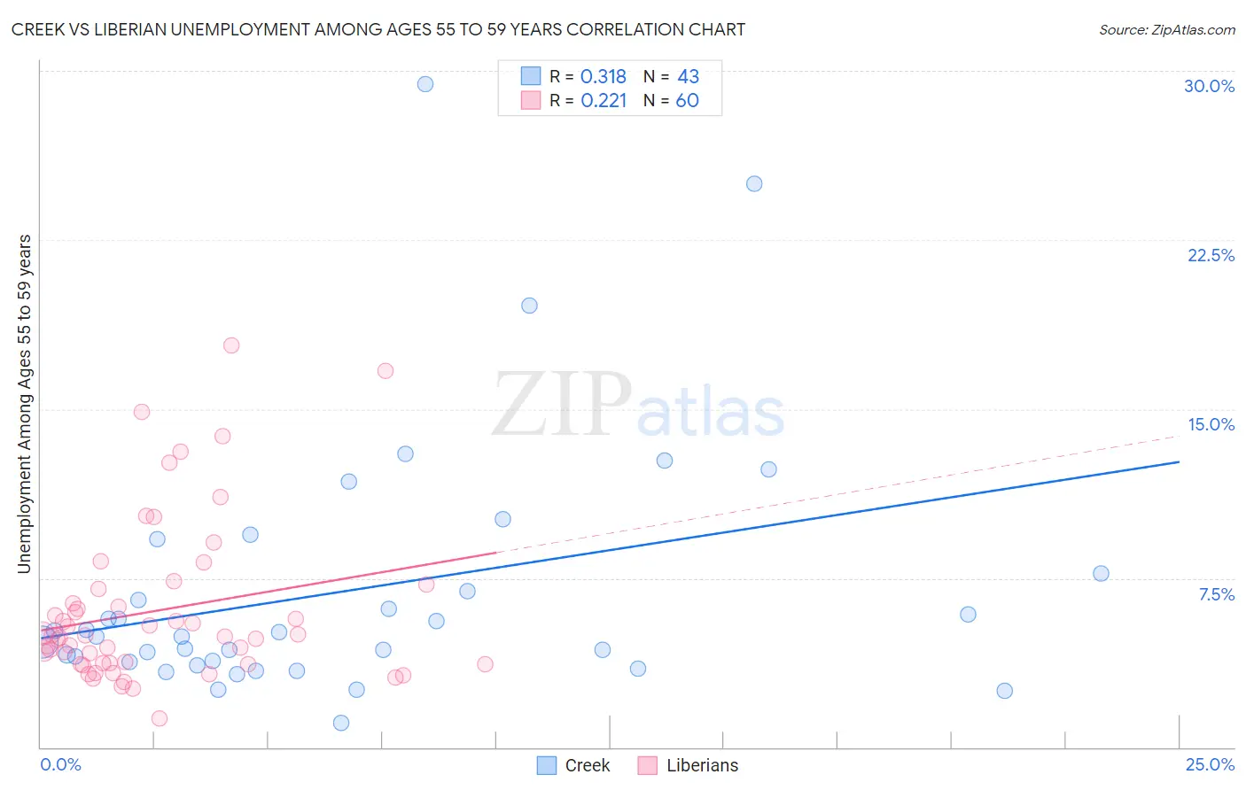 Creek vs Liberian Unemployment Among Ages 55 to 59 years