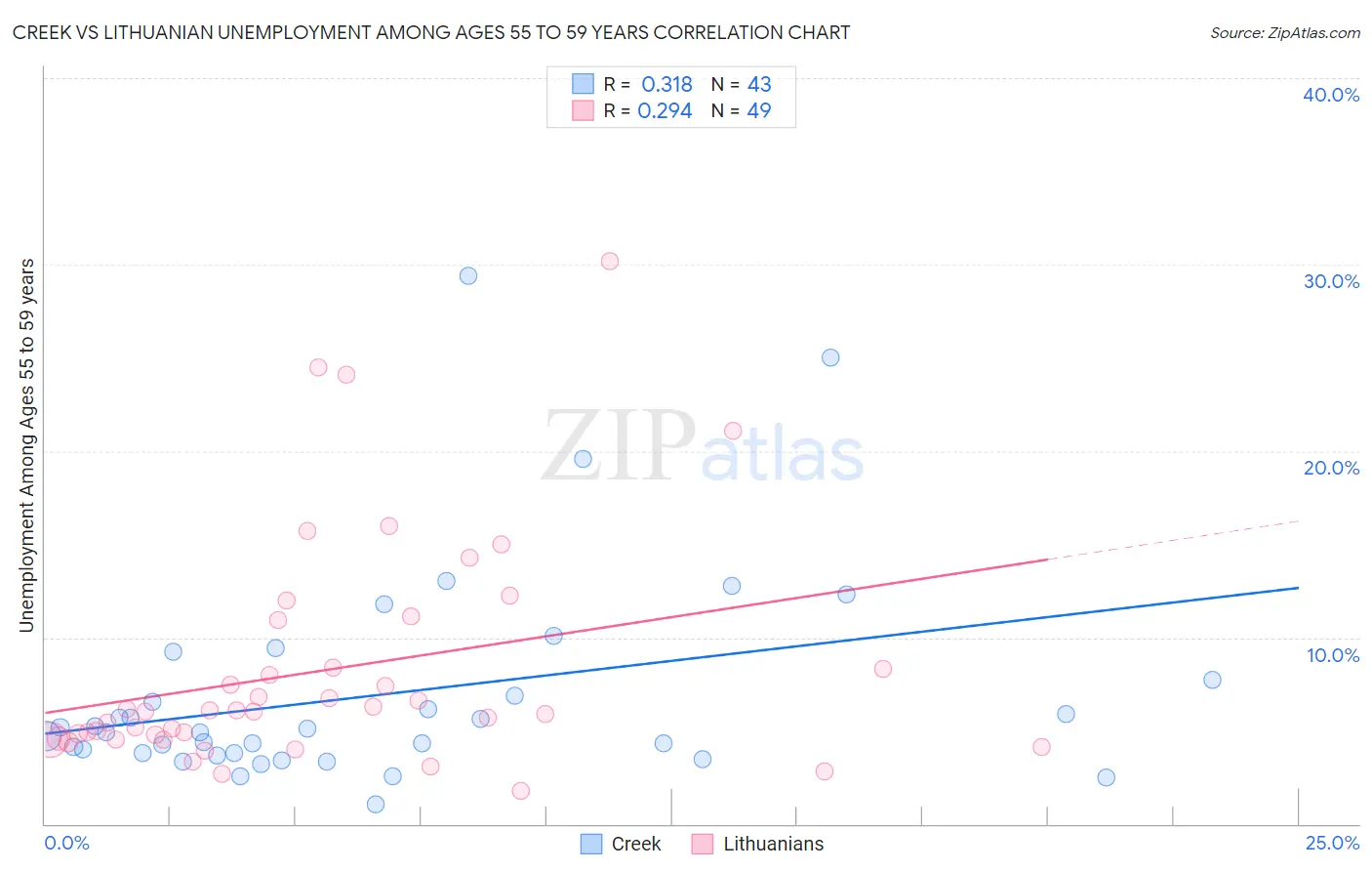 Creek vs Lithuanian Unemployment Among Ages 55 to 59 years