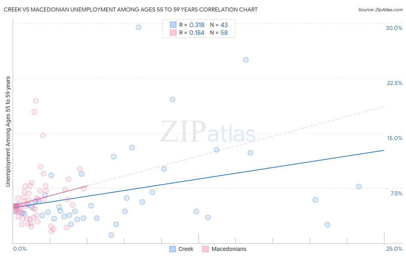 Creek vs Macedonian Unemployment Among Ages 55 to 59 years
