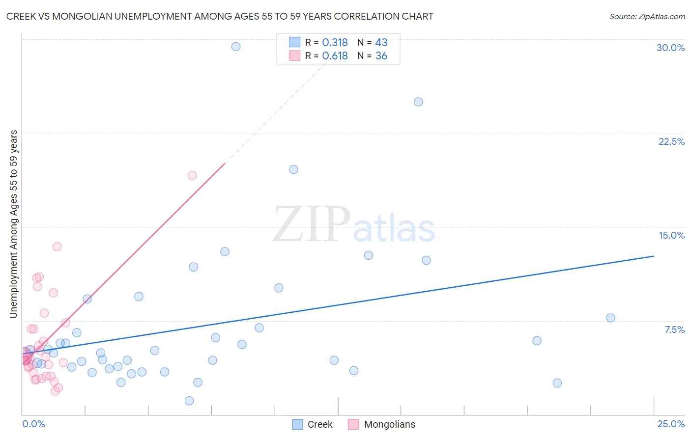 Creek vs Mongolian Unemployment Among Ages 55 to 59 years