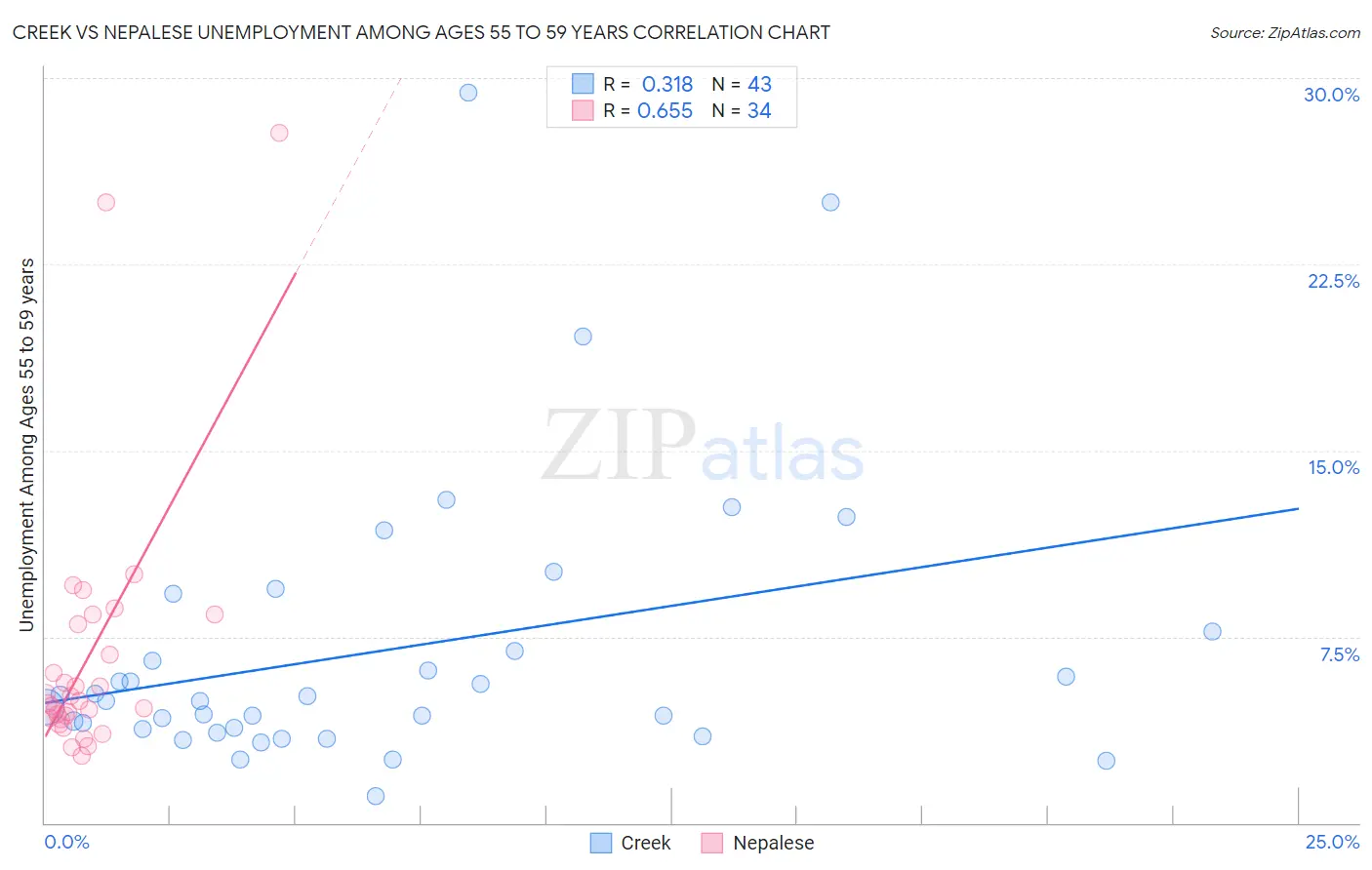 Creek vs Nepalese Unemployment Among Ages 55 to 59 years