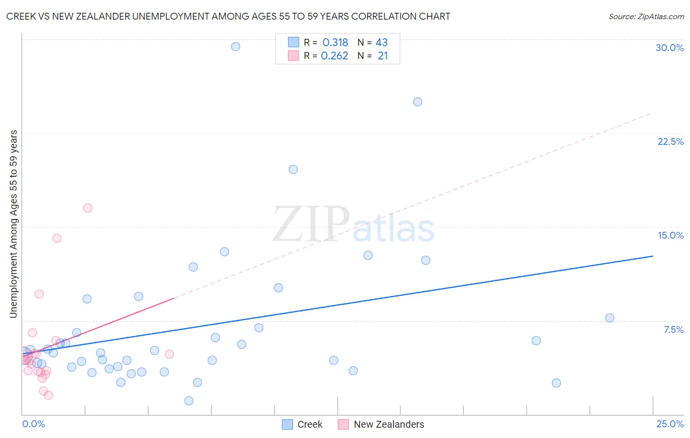 Creek vs New Zealander Unemployment Among Ages 55 to 59 years