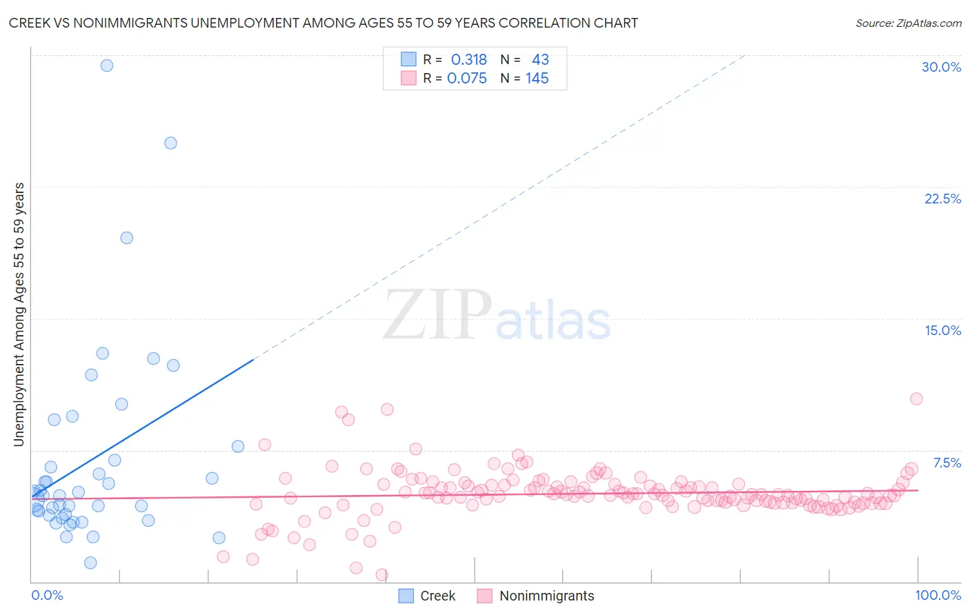 Creek vs Nonimmigrants Unemployment Among Ages 55 to 59 years