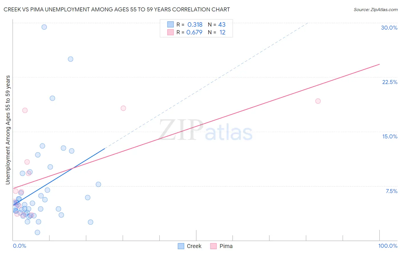 Creek vs Pima Unemployment Among Ages 55 to 59 years