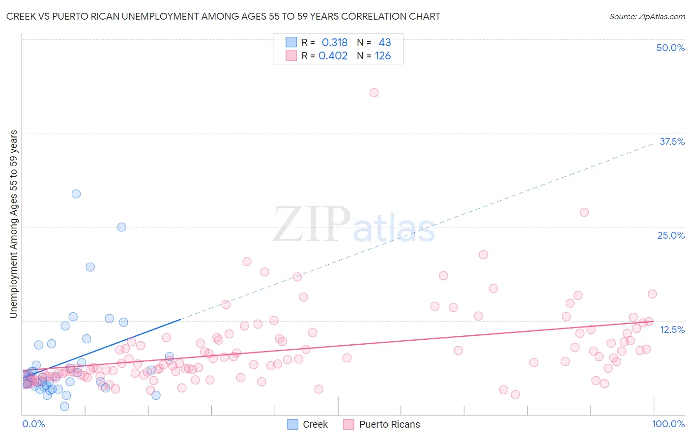 Creek vs Puerto Rican Unemployment Among Ages 55 to 59 years