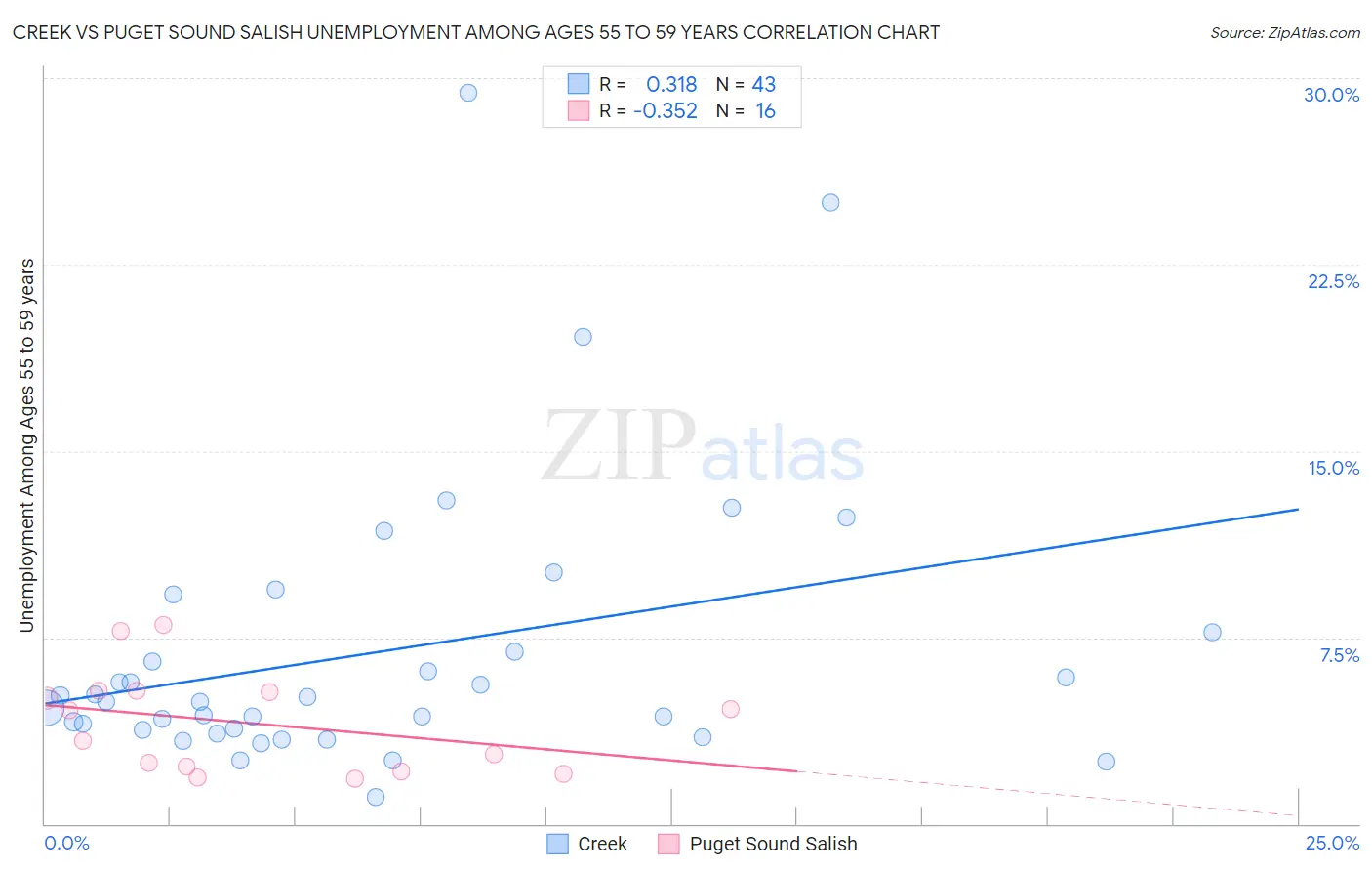 Creek vs Puget Sound Salish Unemployment Among Ages 55 to 59 years