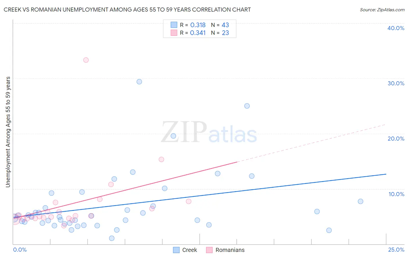 Creek vs Romanian Unemployment Among Ages 55 to 59 years