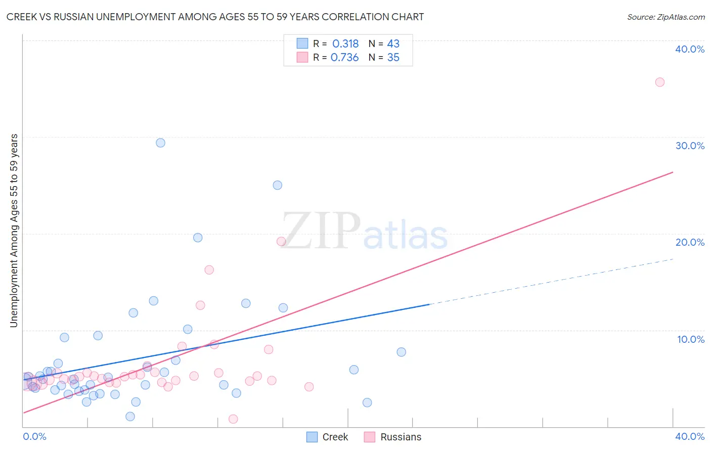 Creek vs Russian Unemployment Among Ages 55 to 59 years