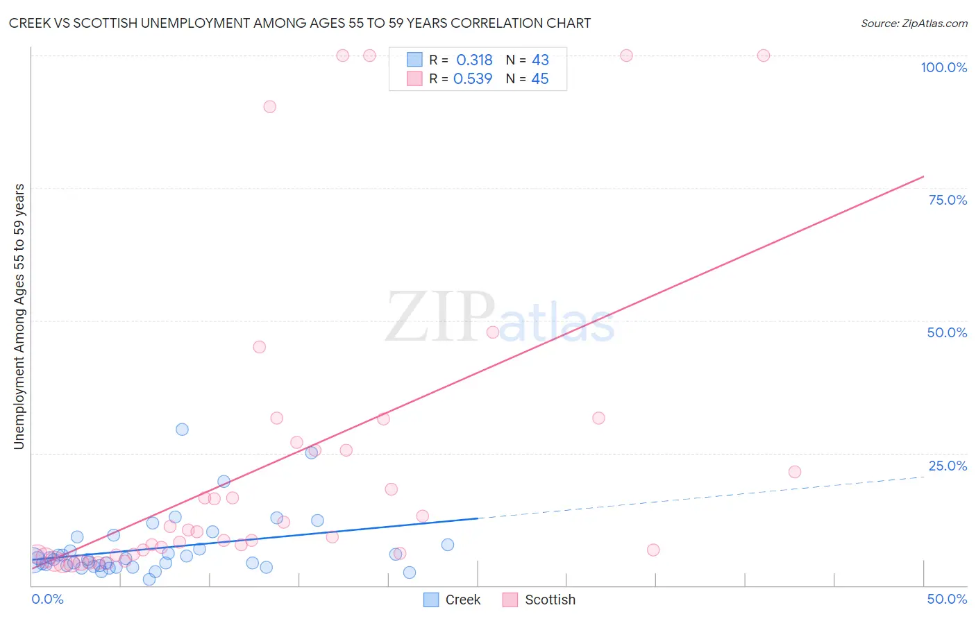 Creek vs Scottish Unemployment Among Ages 55 to 59 years