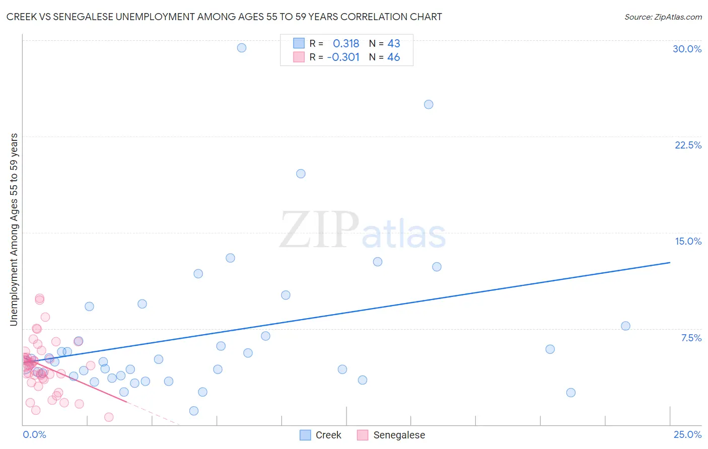 Creek vs Senegalese Unemployment Among Ages 55 to 59 years