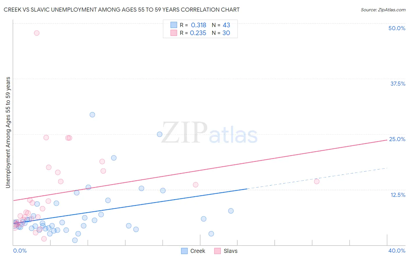 Creek vs Slavic Unemployment Among Ages 55 to 59 years