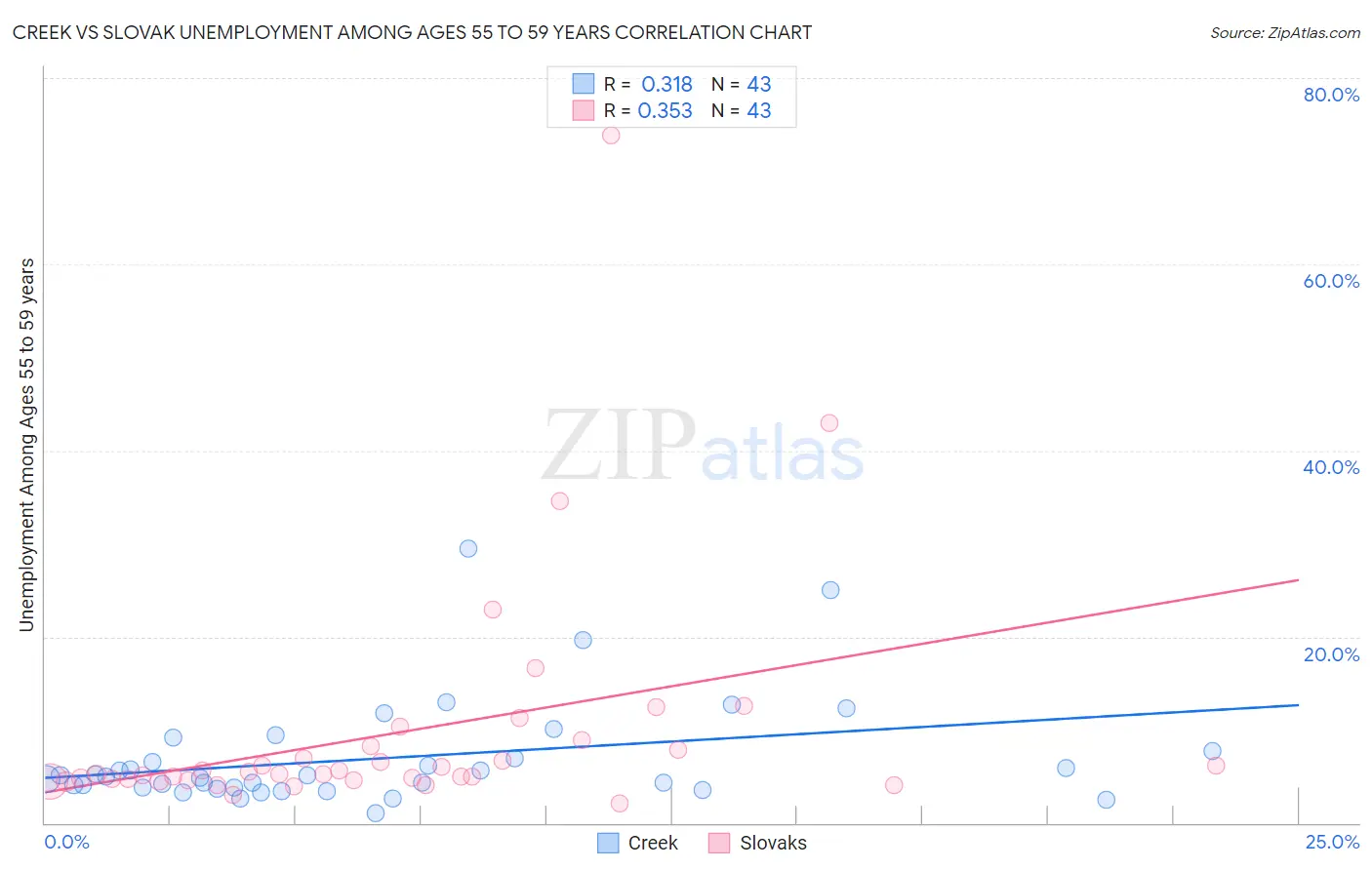 Creek vs Slovak Unemployment Among Ages 55 to 59 years
