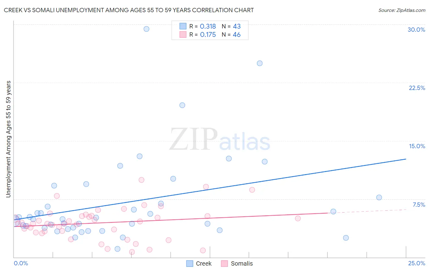 Creek vs Somali Unemployment Among Ages 55 to 59 years