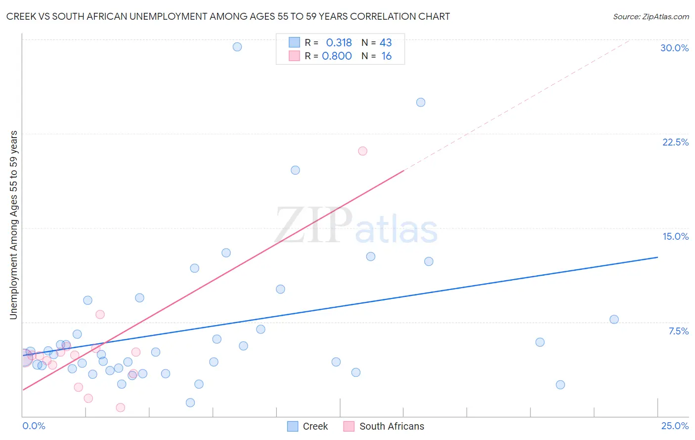 Creek vs South African Unemployment Among Ages 55 to 59 years