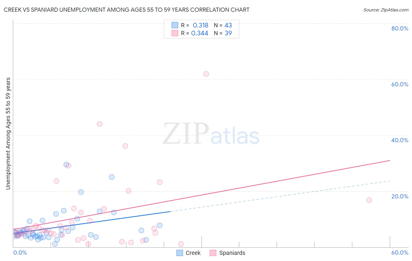 Creek vs Spaniard Unemployment Among Ages 55 to 59 years