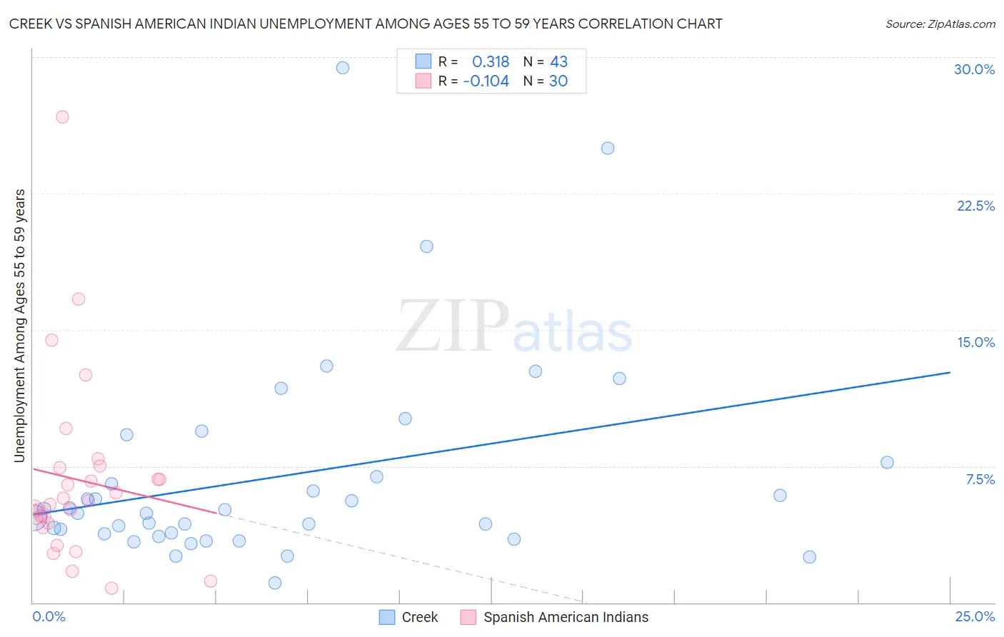 Creek vs Spanish American Indian Unemployment Among Ages 55 to 59 years