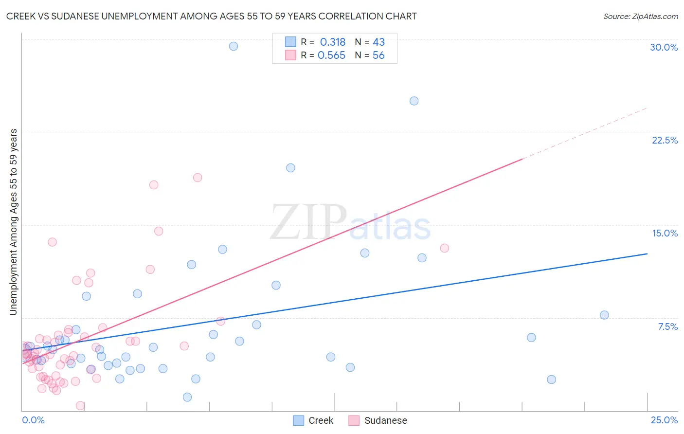 Creek vs Sudanese Unemployment Among Ages 55 to 59 years
