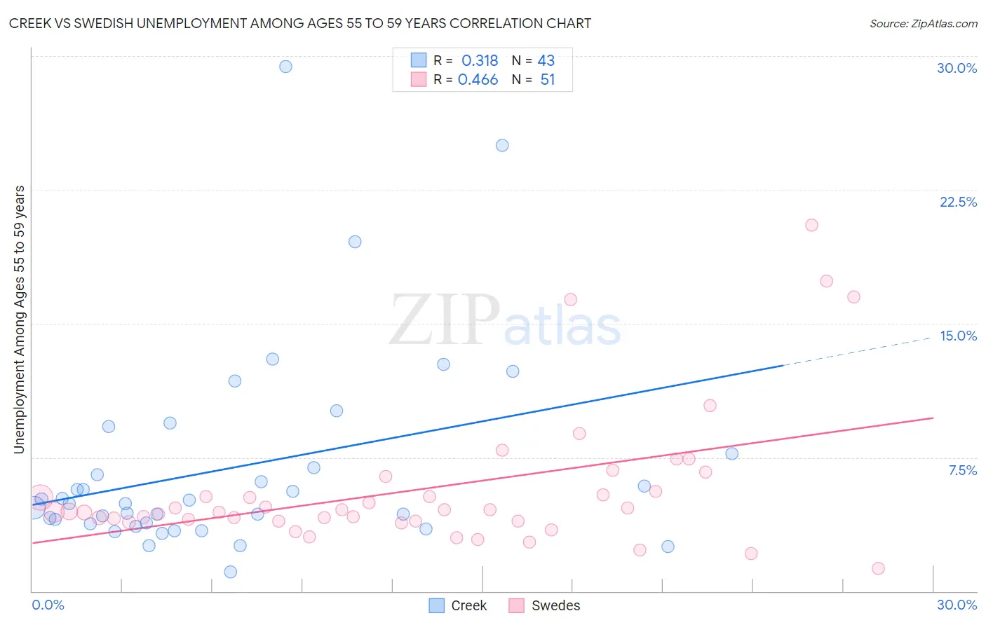 Creek vs Swedish Unemployment Among Ages 55 to 59 years