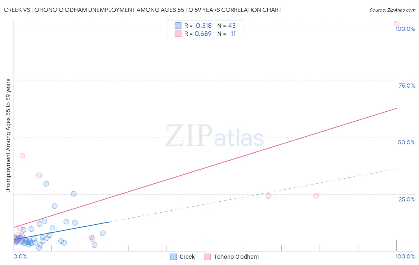 Creek vs Tohono O'odham Unemployment Among Ages 55 to 59 years