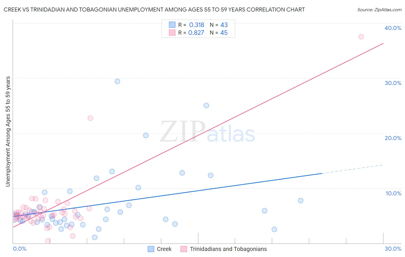 Creek vs Trinidadian and Tobagonian Unemployment Among Ages 55 to 59 years