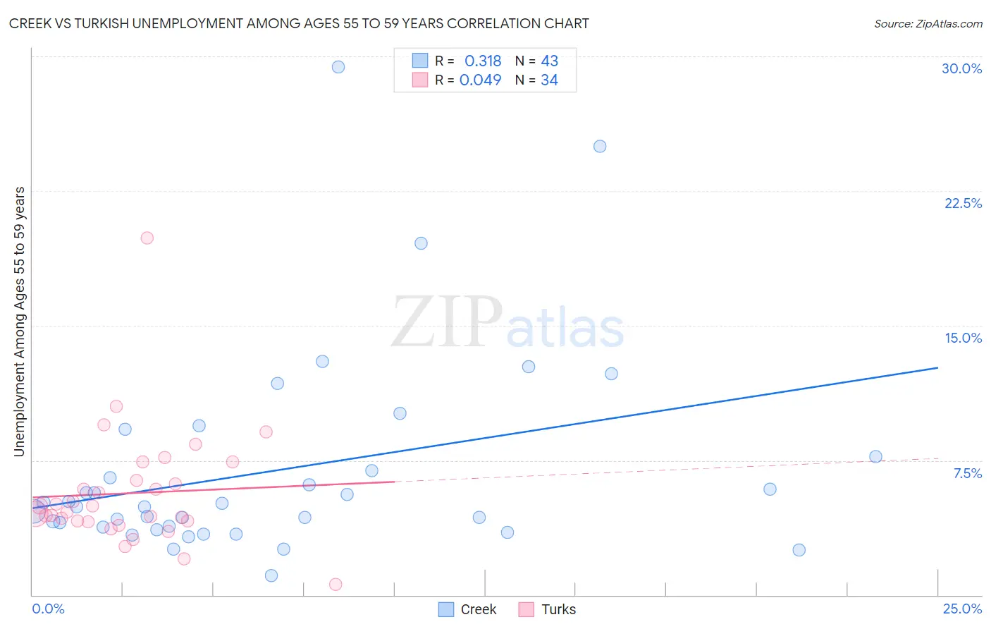 Creek vs Turkish Unemployment Among Ages 55 to 59 years