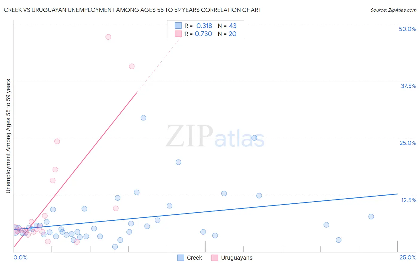 Creek vs Uruguayan Unemployment Among Ages 55 to 59 years