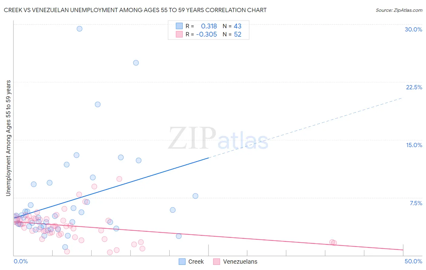 Creek vs Venezuelan Unemployment Among Ages 55 to 59 years
