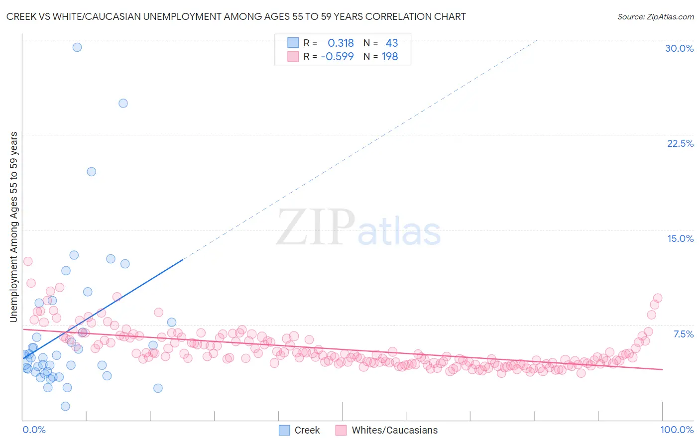 Creek vs White/Caucasian Unemployment Among Ages 55 to 59 years