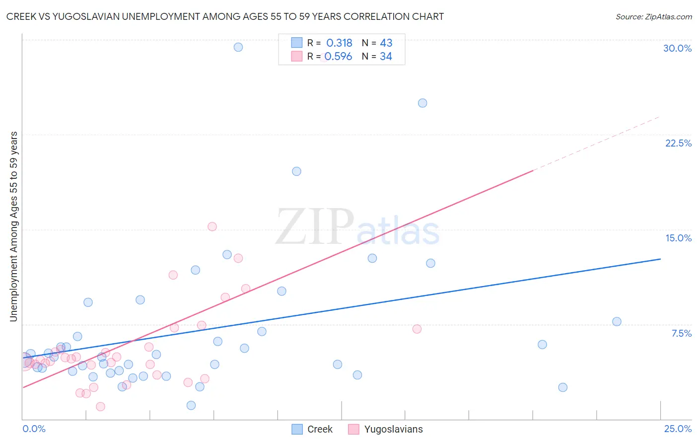 Creek vs Yugoslavian Unemployment Among Ages 55 to 59 years