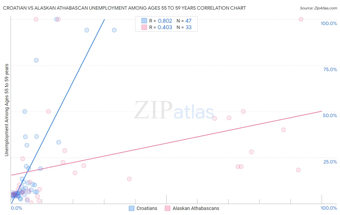 Croatian vs Alaskan Athabascan Unemployment Among Ages 55 to 59 years