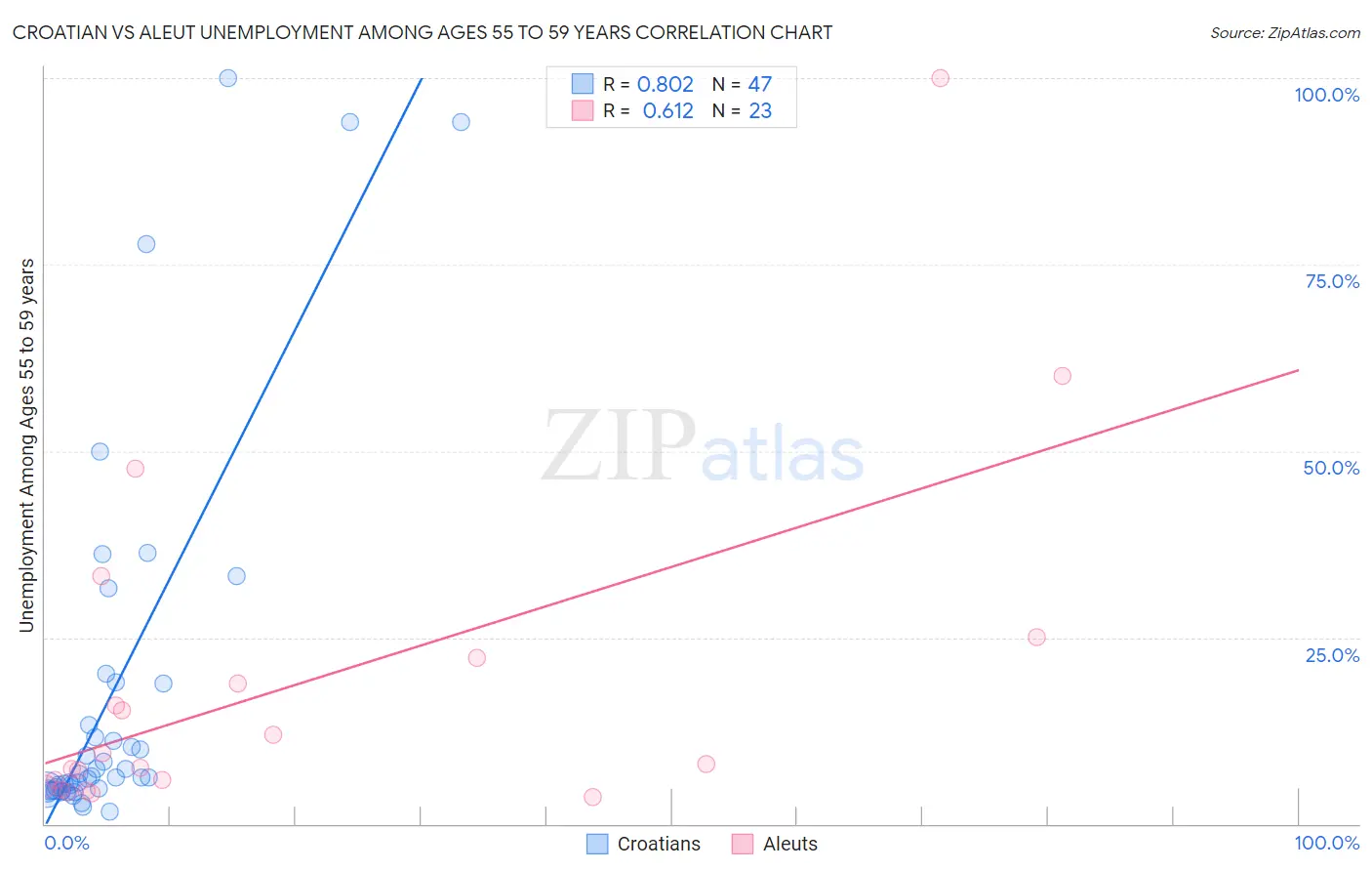 Croatian vs Aleut Unemployment Among Ages 55 to 59 years