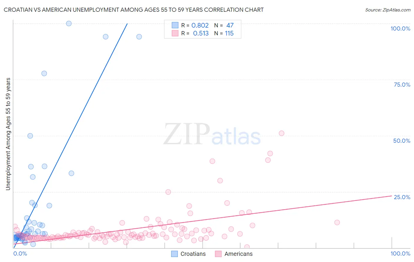 Croatian vs American Unemployment Among Ages 55 to 59 years