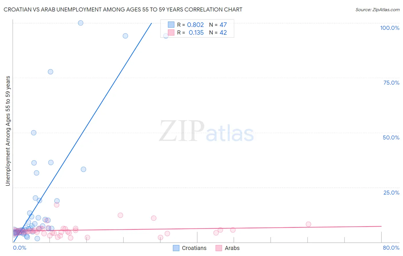 Croatian vs Arab Unemployment Among Ages 55 to 59 years