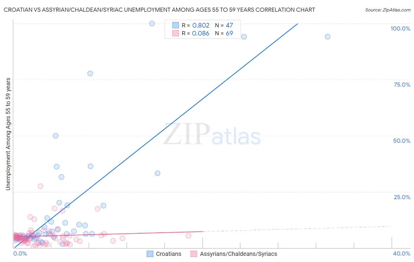 Croatian vs Assyrian/Chaldean/Syriac Unemployment Among Ages 55 to 59 years