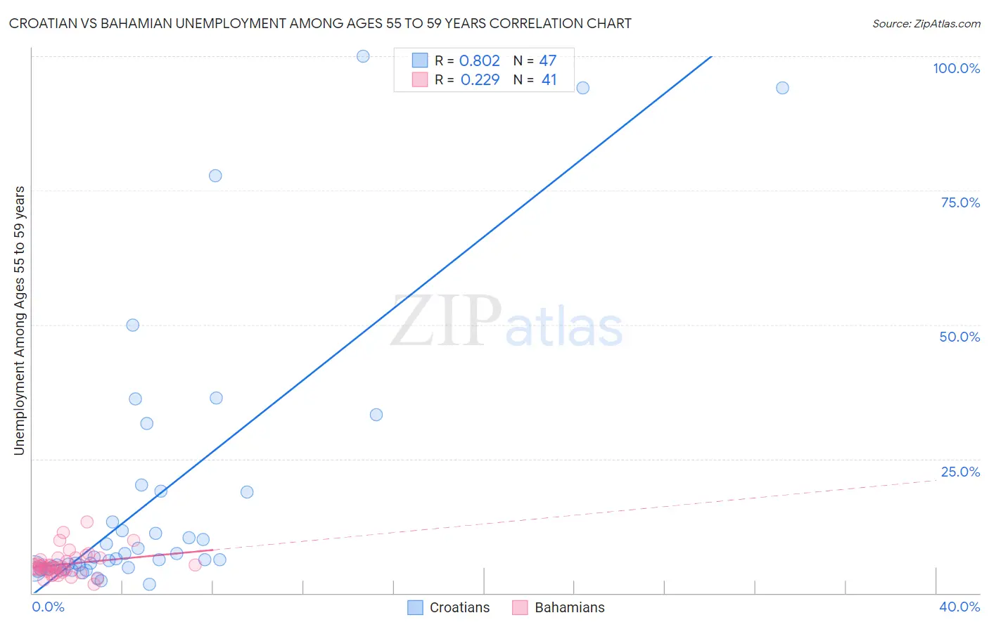 Croatian vs Bahamian Unemployment Among Ages 55 to 59 years