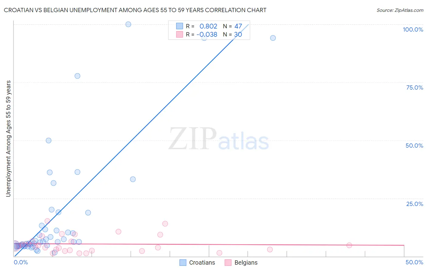 Croatian vs Belgian Unemployment Among Ages 55 to 59 years