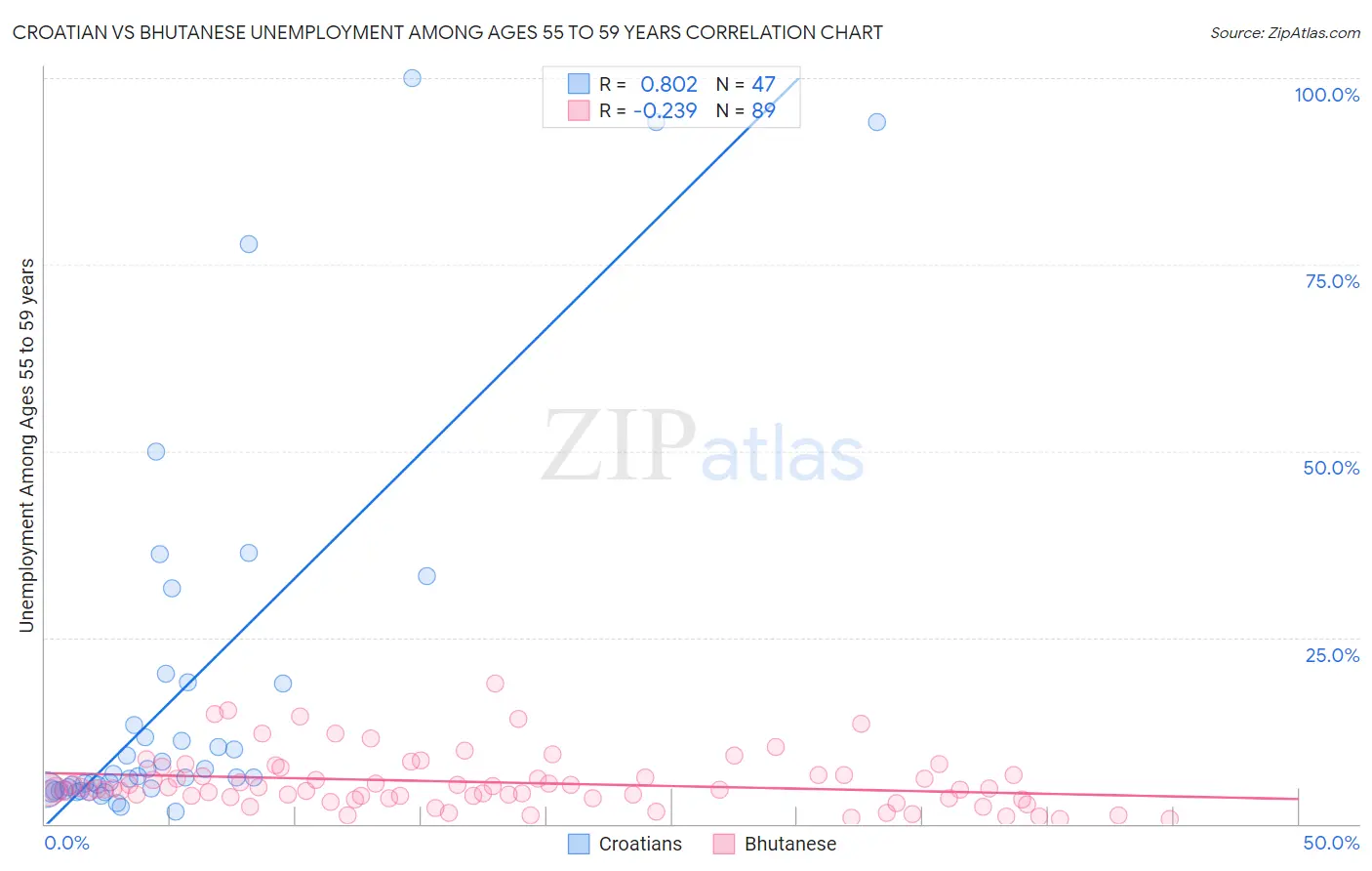 Croatian vs Bhutanese Unemployment Among Ages 55 to 59 years
